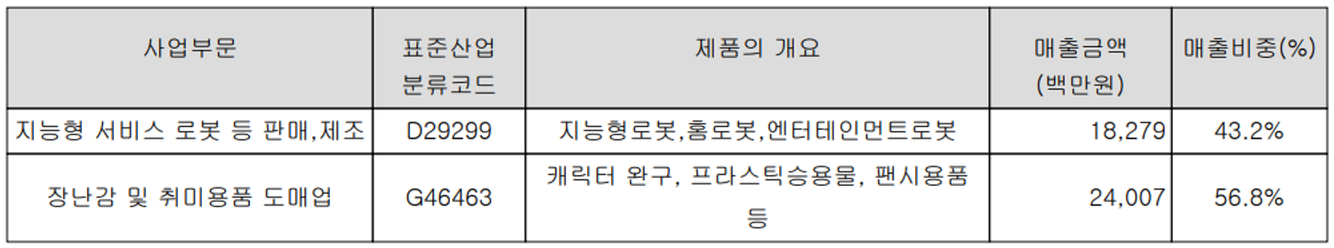 유진로봇-주요 사업 부문 및 제품 현황(2021년 3분기)