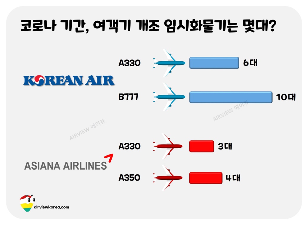 대한항공 아시아나항공의 여객기를 화물기로 임시로 개조한 비행기대수를 보여주는 그림표