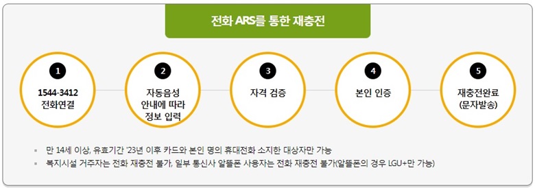 문화누리카드 전화 ARS를 통한 재충전 방법