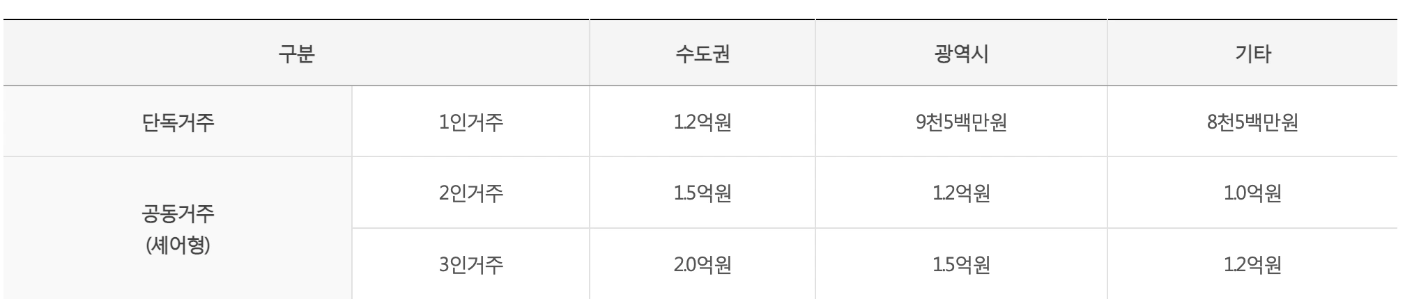 전세금 지원한도액