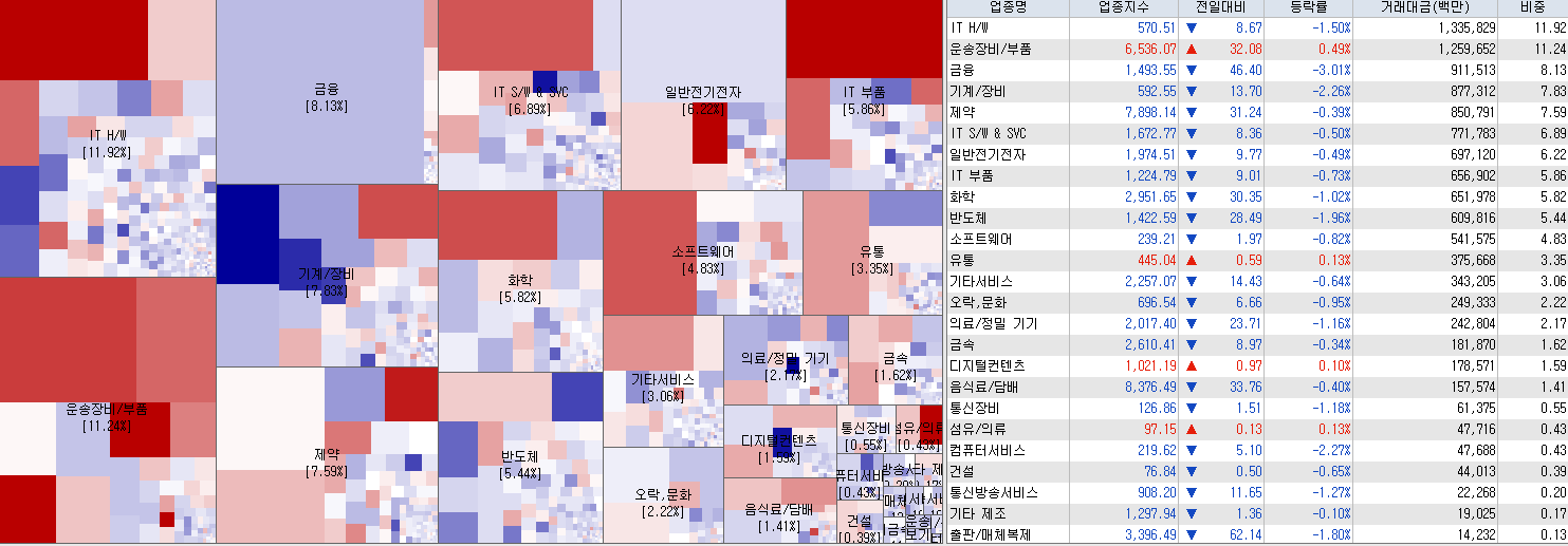 5.16 전일 코스닥 업종현황