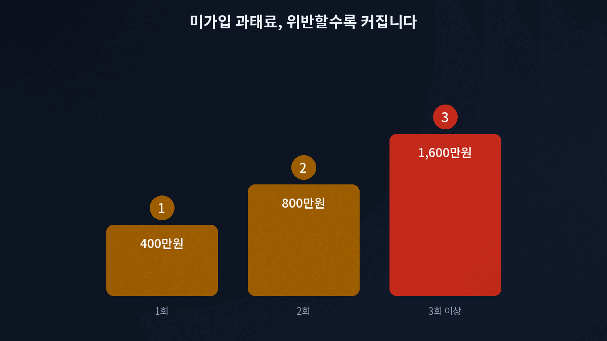 사이버보험 미가입 과태료 위반 횟수별 금액