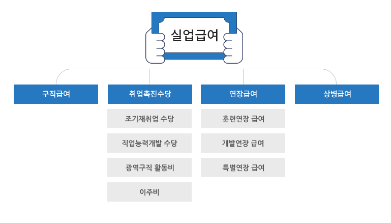 실업급여 신청방법/조건/수급기간 및 금액