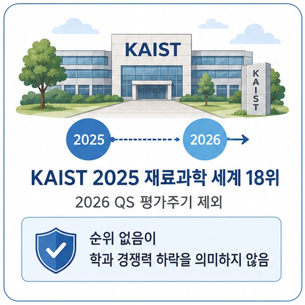 KAIST는 2025년 QS 재료과학 세계 18위였지만 2026년 평가주기에서 제외돼 해당 연도 순위표에 포함되지 않았음을 설명한 그림