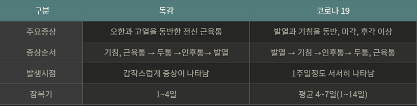 독감 증상과 코로나 19 증상 차이 및 예방법