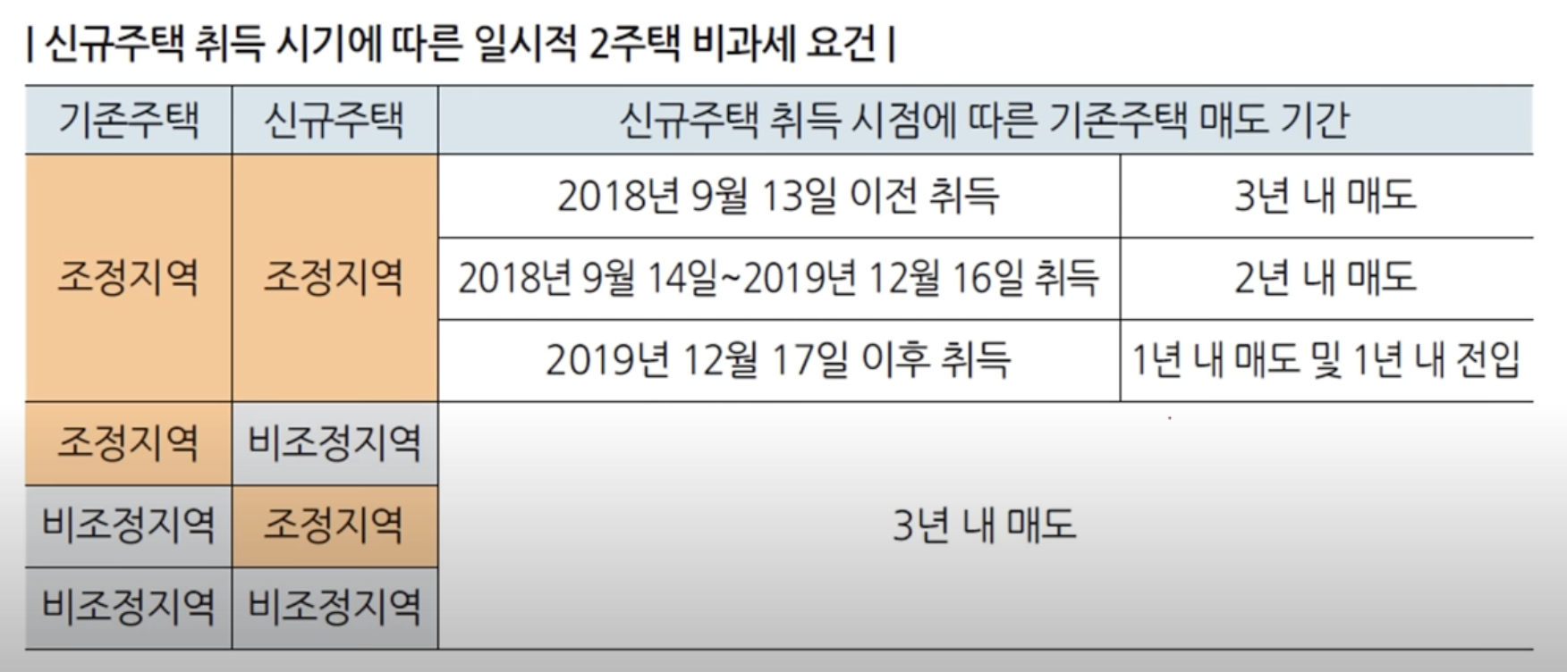 규제지역 및 취득 시점에 따른 기존주택 매도 기간