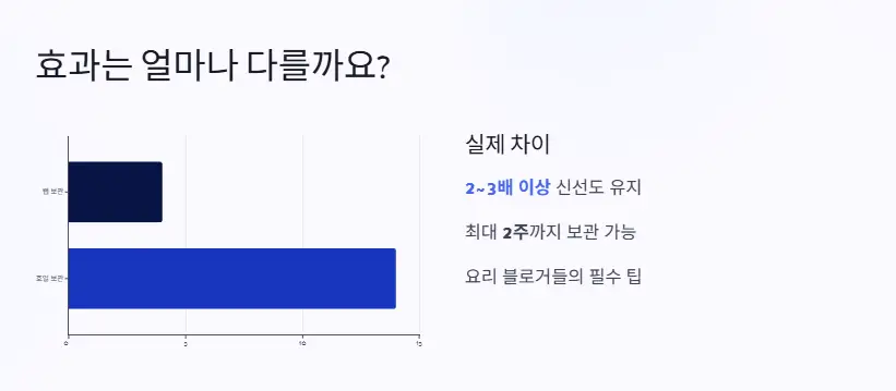 호일 보관 효과