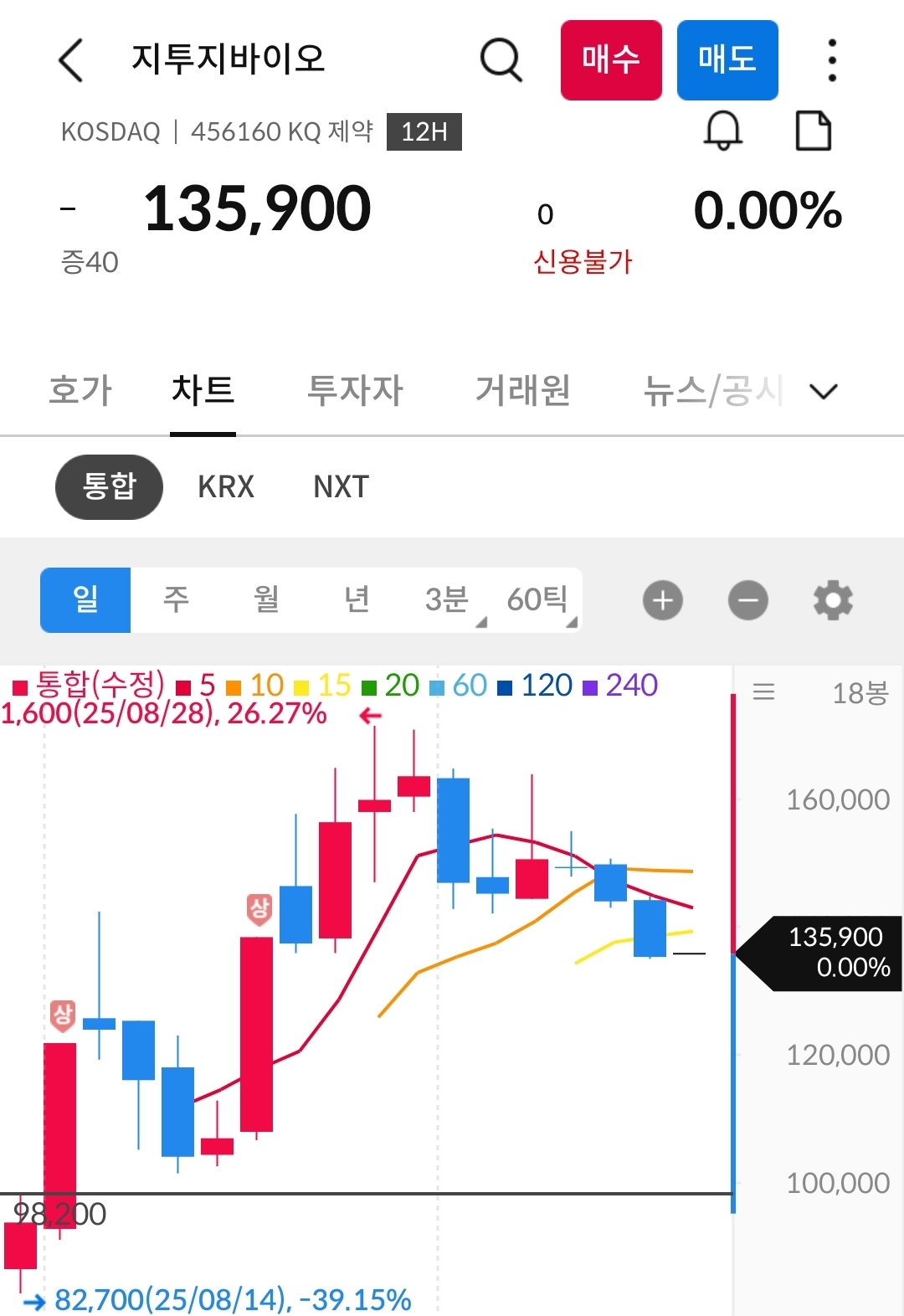 지투지바이오 차트 사진 출처 : 삼성증권 Photo Credit : Samsung Securities