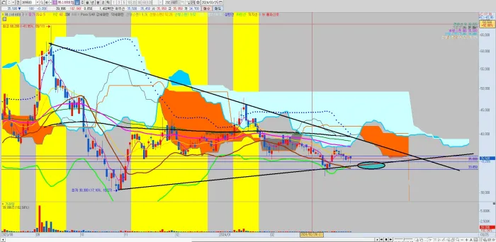 에스비비테크-일봉-차트-분석-공략-시나리오