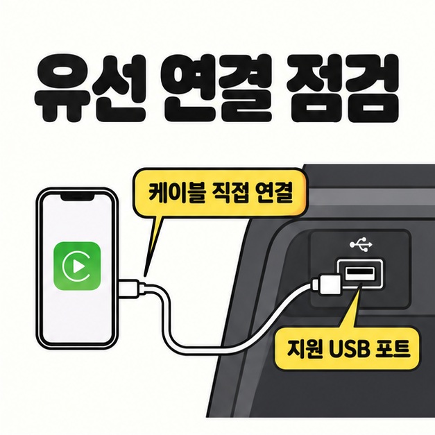 유선 연결 점검 제목과 함께 스마트폰을 차량 USB 포트에 케이블로 직접 연결하고 지원 USB 포트를 표시한 그림