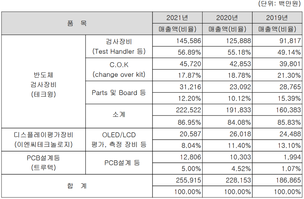 테크윙 - 주요 사업 부문 및 제품 현황(2021년 4분기)