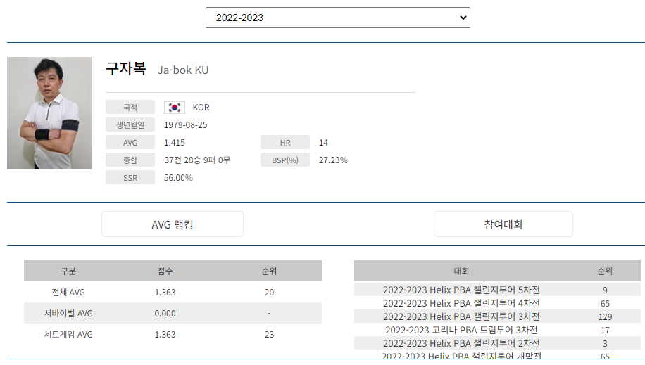 프로당구 2022-23시즌, 구자복 당구선수 PBA 투어 경기지표