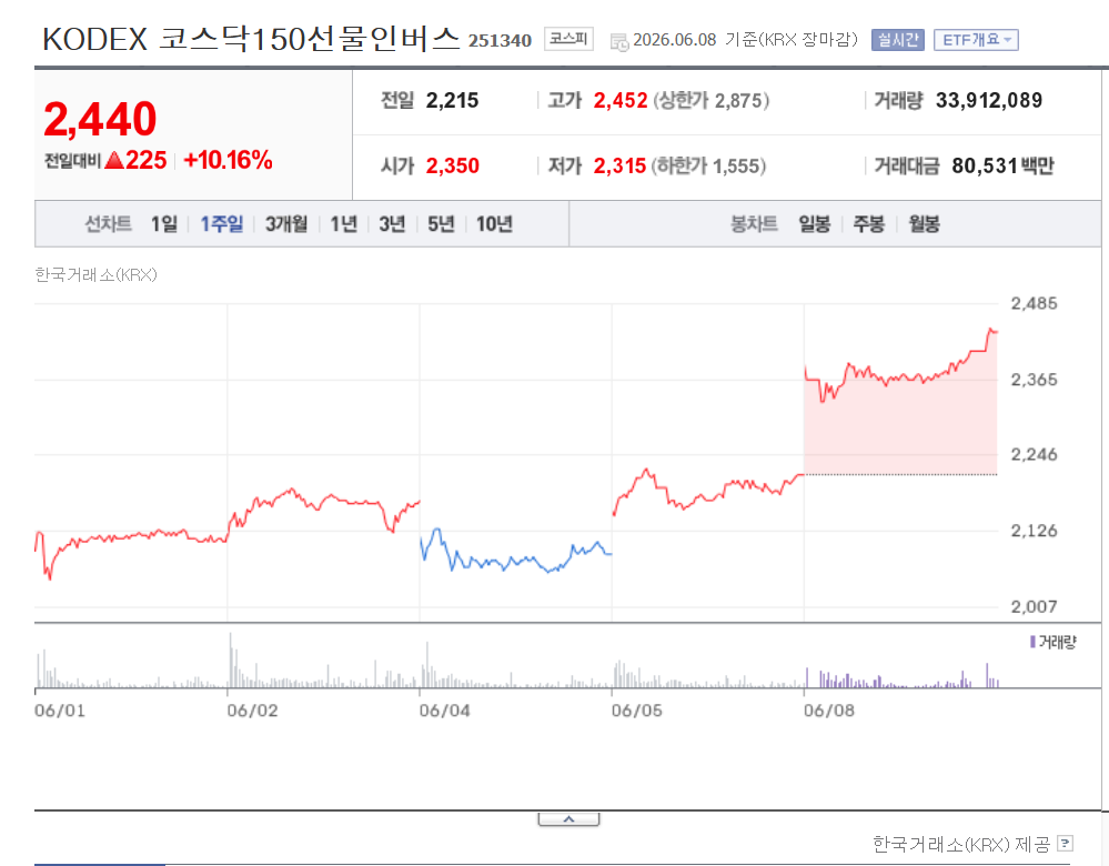 KODEX 코스닥150선물인버스와 TIGER 코스닥150선물인버스