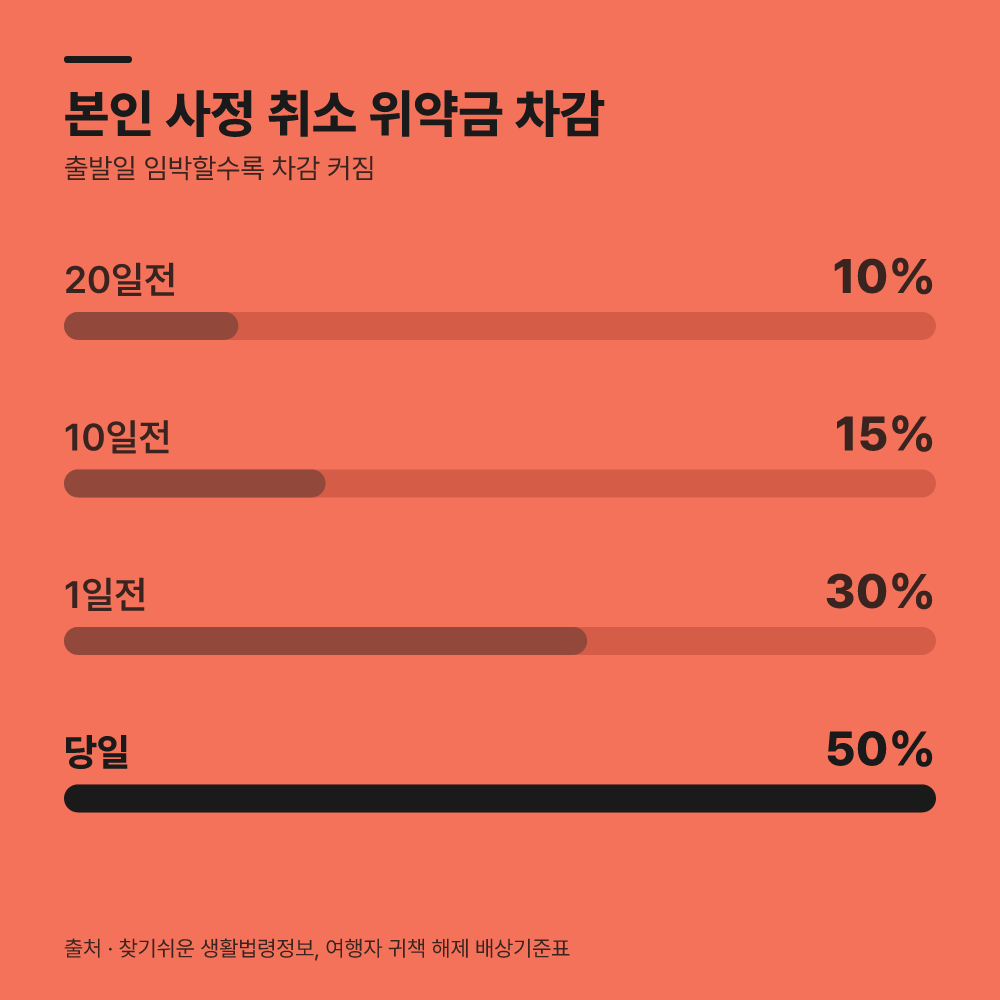 천재지변이나 본인 사정일 때 규정은 어떻게 되나요?