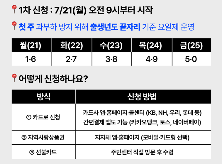 민생회복쿠폰 신청 시 유의사항 이미지