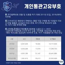 개인통관고유부호