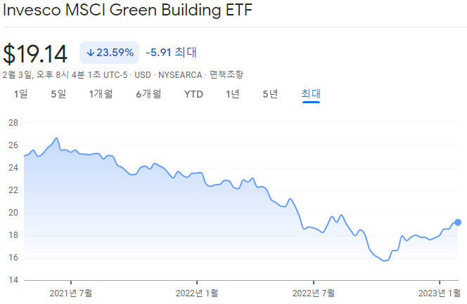 자연기반솔루션(NBS) 용어 정리 / 대표 적용 사례 / 관련 투자 상품 소개 - 3. 자연기반솔루션(NBS) 관련 ETF 2가지 소개 - 3.1. Invesco MSCI Green Building ETF Invesco-MSCI-Green-Building-ETF