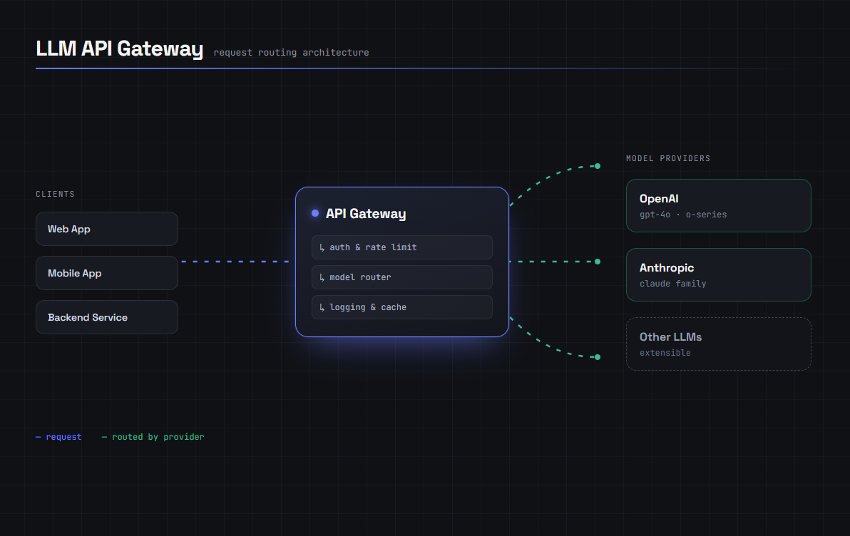 LLM API gateway architecture diagram