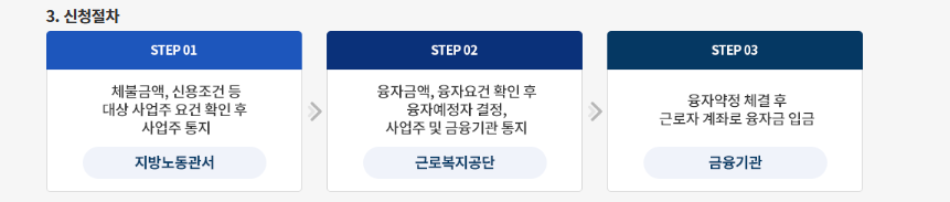 고용노동부 노동포털