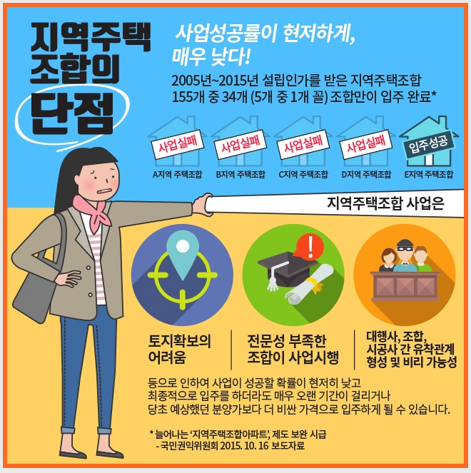 지역주택조합의 단점