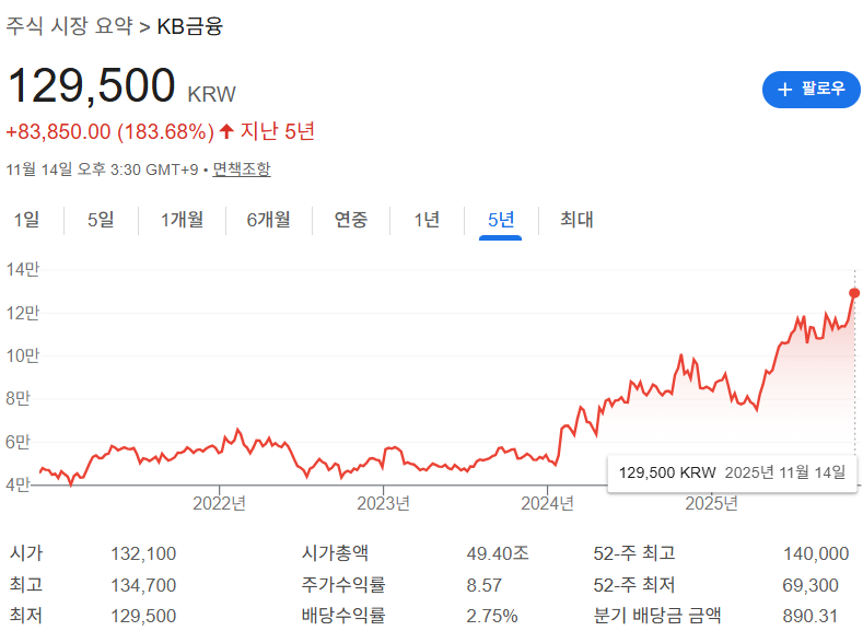 KB금융 주가