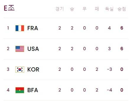 U-17월드컵E조별순위