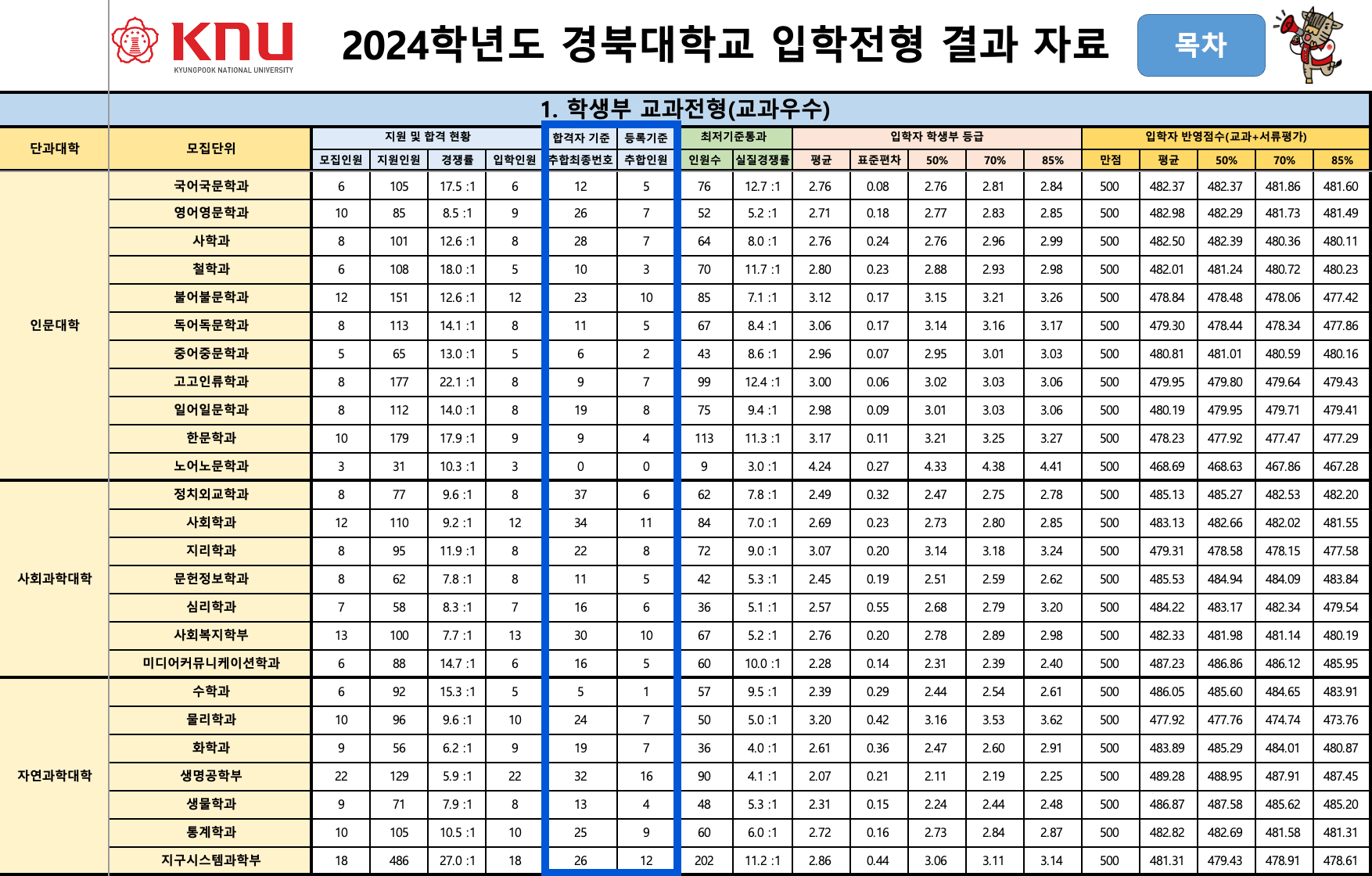 2024 경북대 교과우수 충원결과