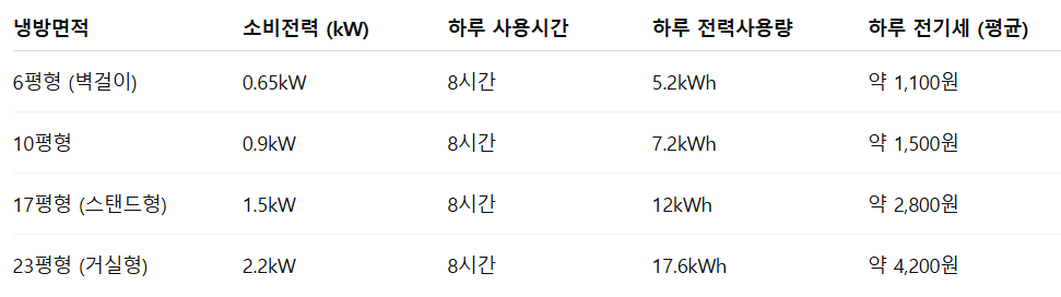 에어컨 하루 사용 전기세