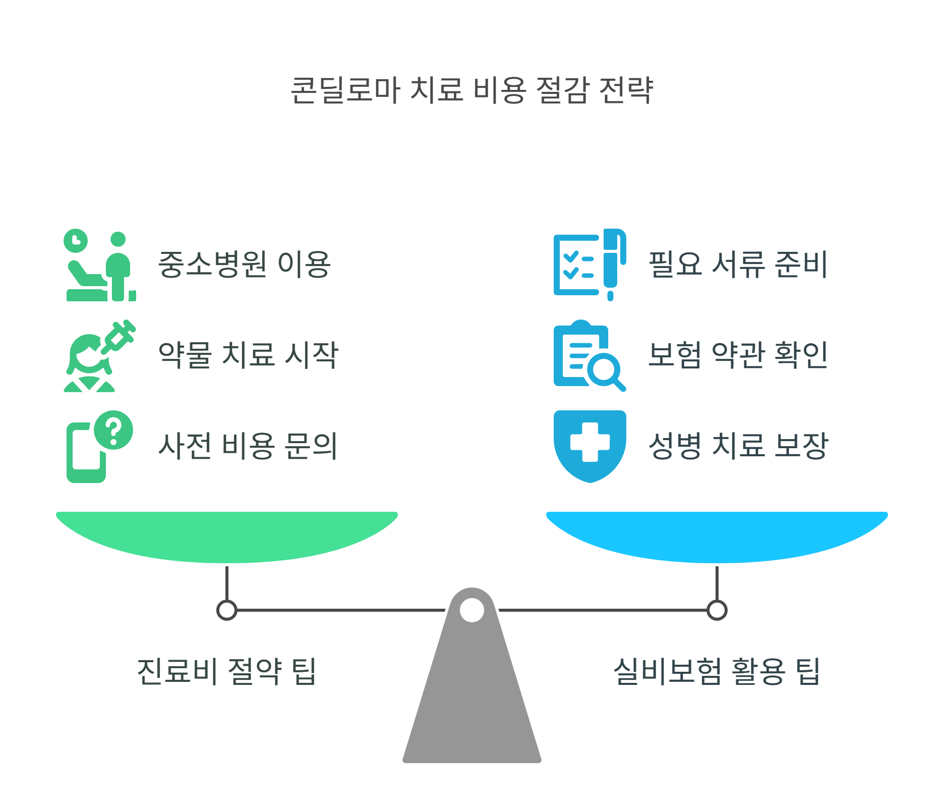 콘딜로마 치료 진료비 아끼는 방법 & 실비보험 팁