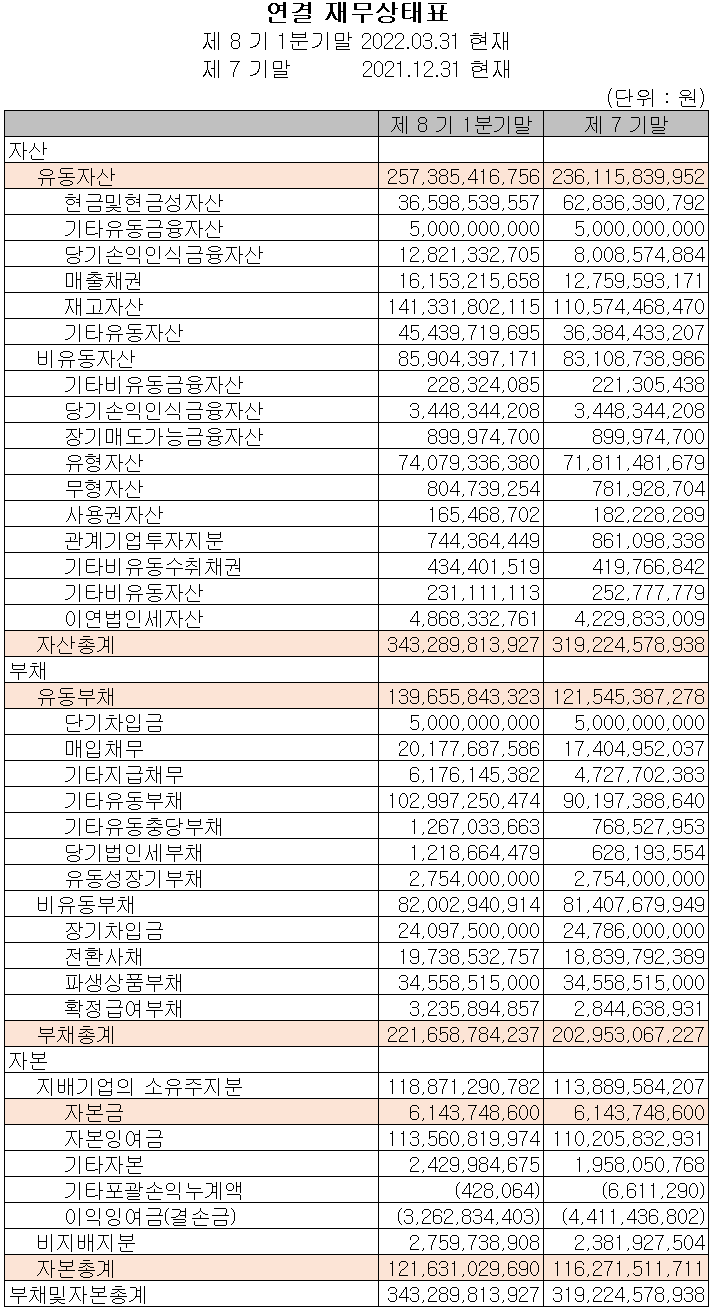 씨아이에스 - 재무상태표