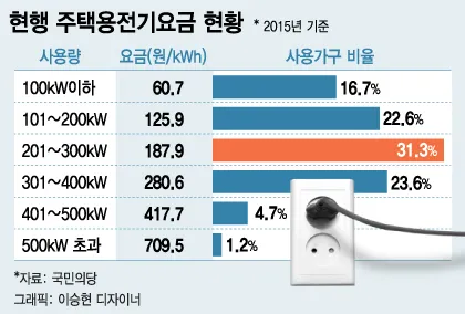 전기요금 누진제 계절별 요금제 절약형 가전 사용 팁_6