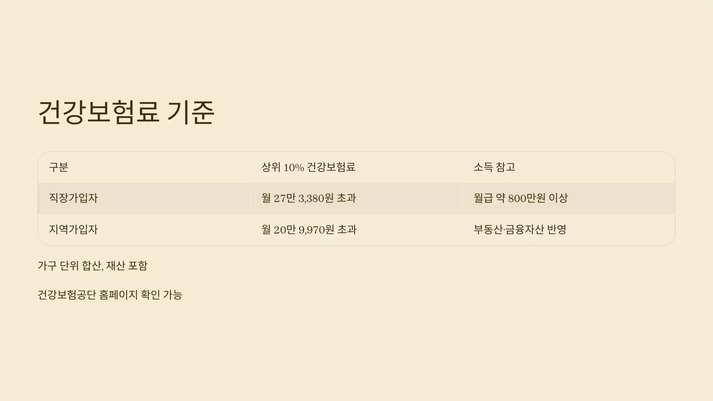 건강보험료 기준 상위 10%는 얼마?