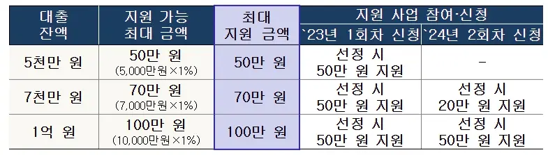 대출잔액별-지원가능금액
