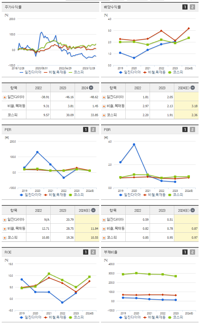 일진다이아_섹터분석