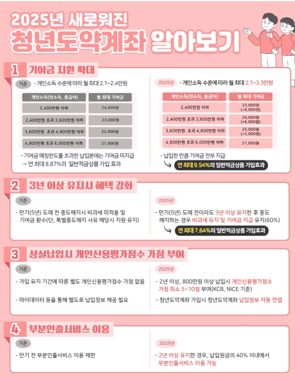 2025 청년도약계좌 신청자격·신청방법·변경내역·중도해지까지 정리