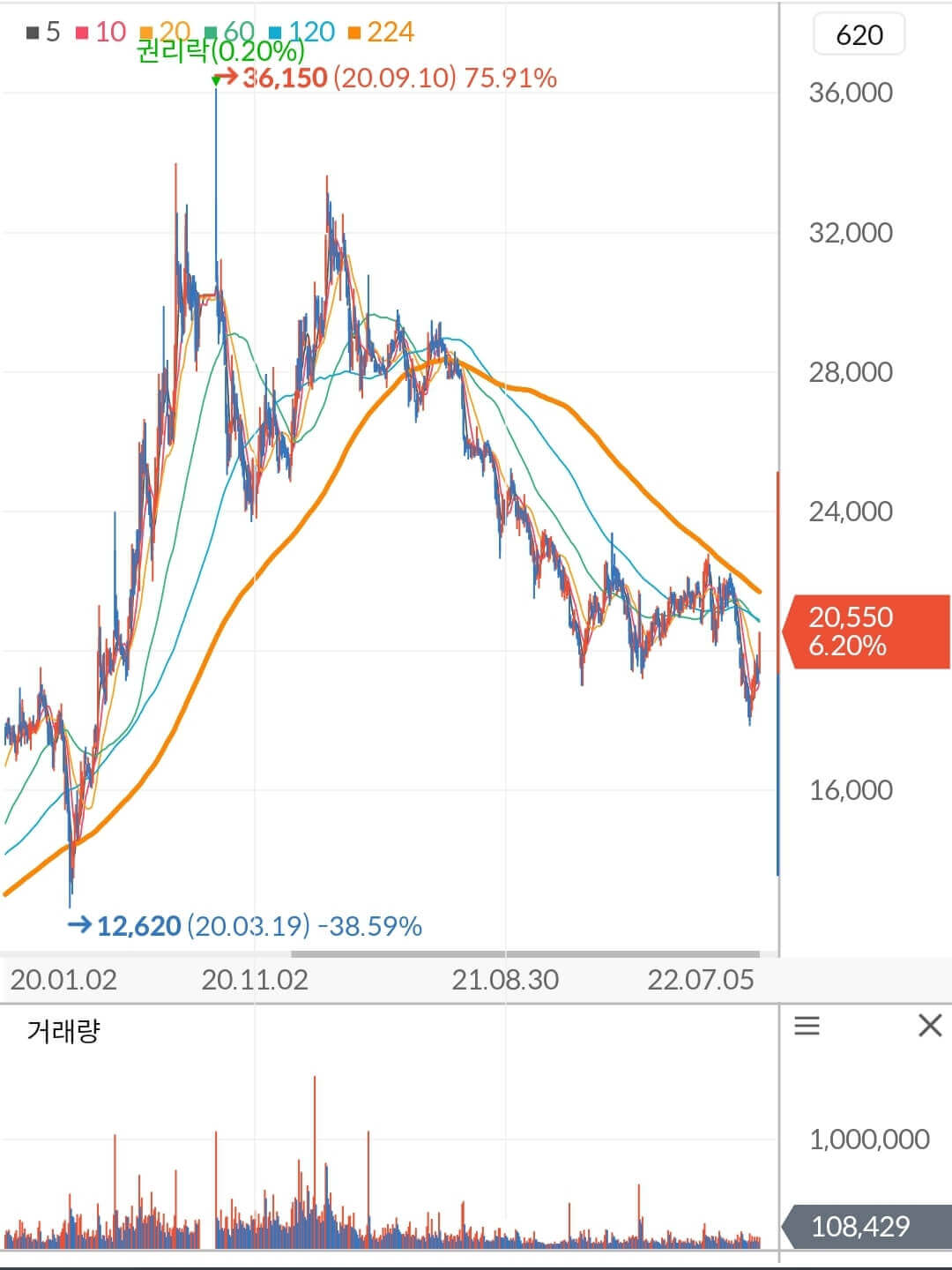 동국제약 주가 차트