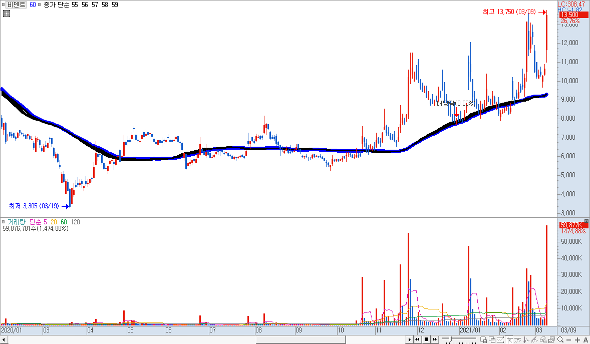 이동평균선을 겹쳐서 표현한 차트 예시 이미지
