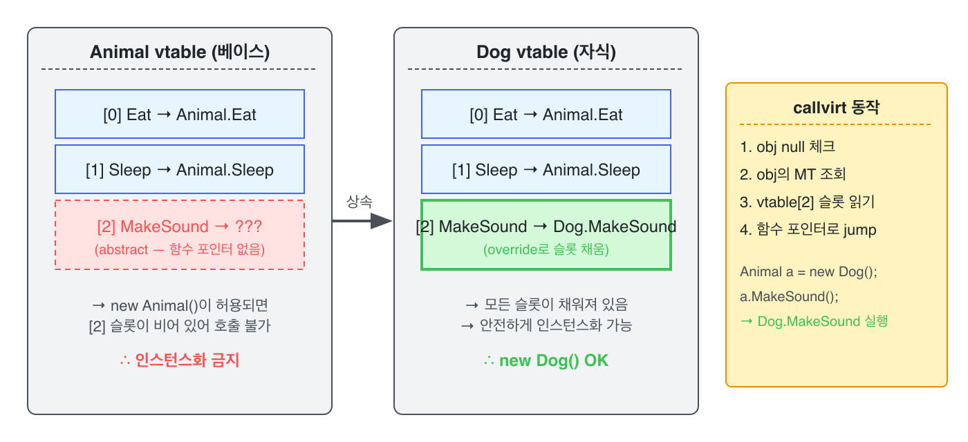 Animal vtable (베이스)