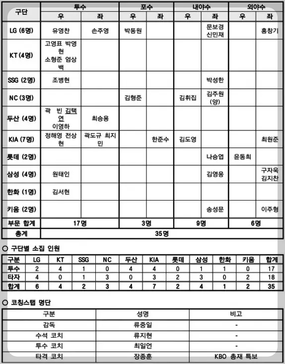 프리미어12 선수명단