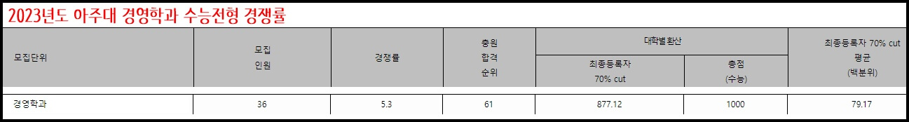 아주대 경영학과 수능전형 경쟁률