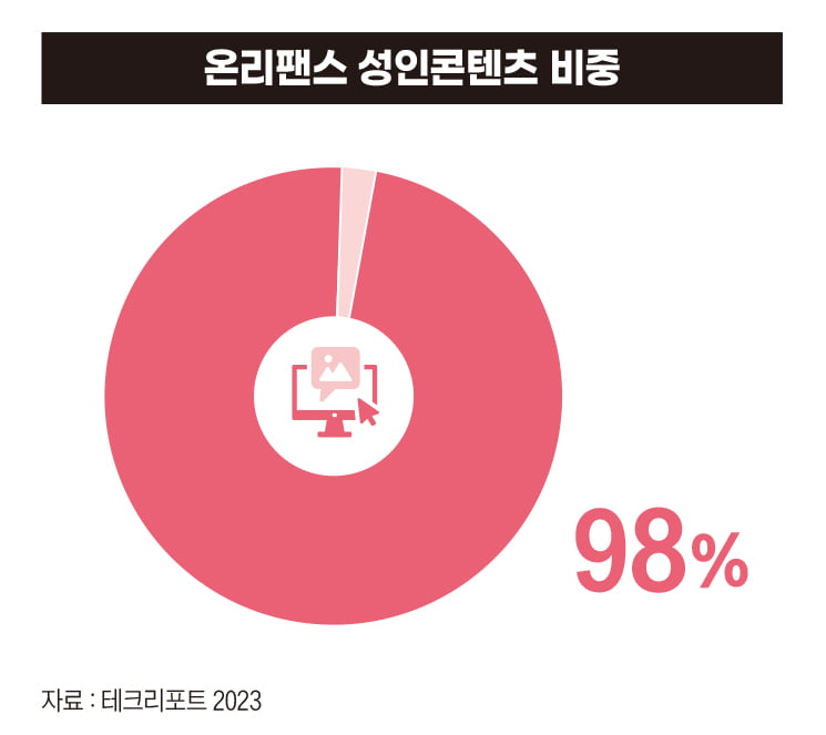 온리팬스 성인콘텐츠 비중