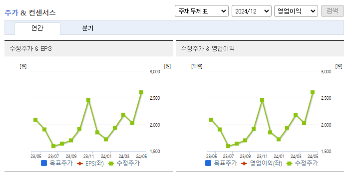 대성창투_컨센서스
