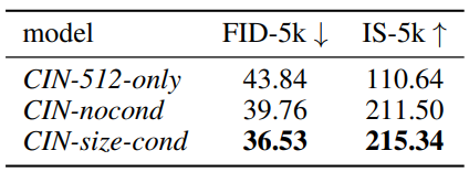 표 2: 학습 데이터의 원래 크기에 대해 조건 부여하면 ,512x512 해상도에서 클래스 조건부 ImageNet[4]의 성능이 향상됩니다.