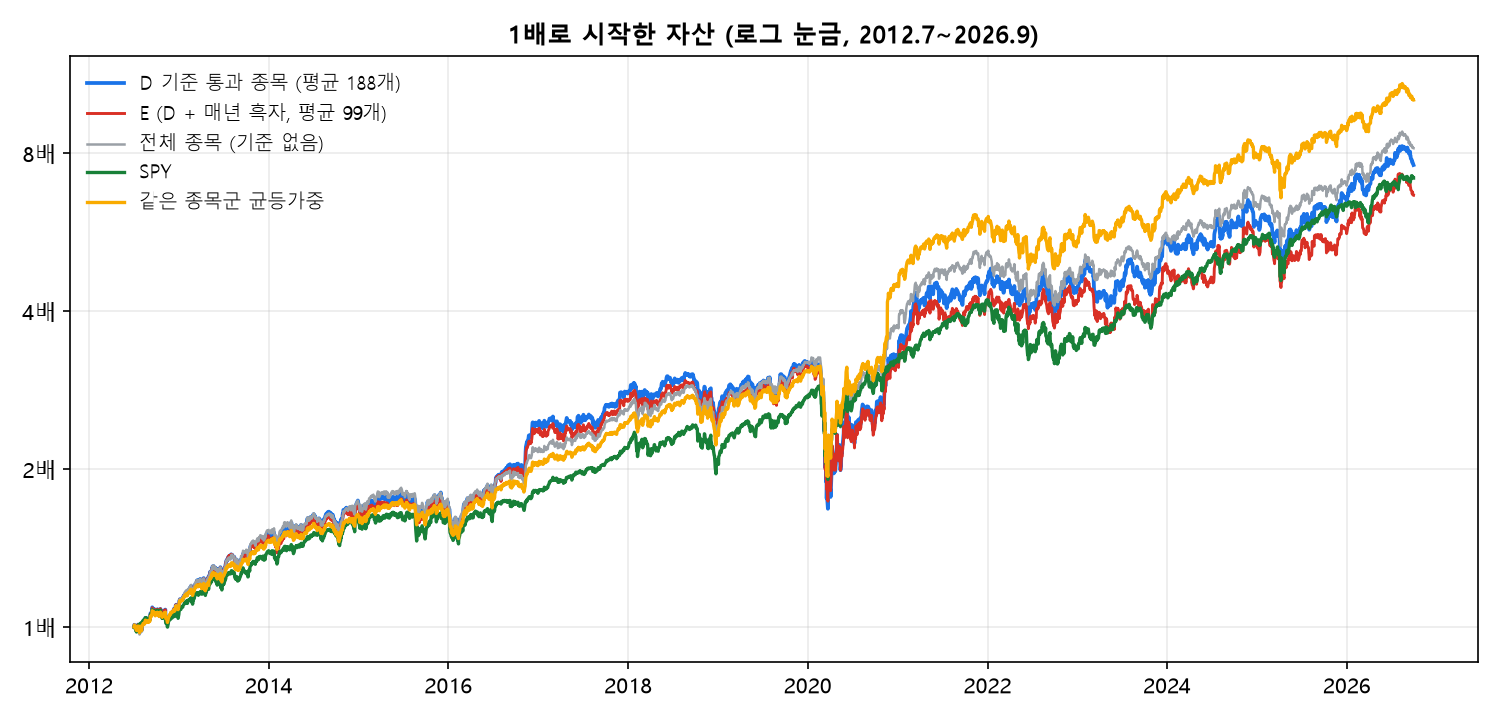 2012년 7월 이후 기준 통과 종목 SPY 균등가중 자산 곡선