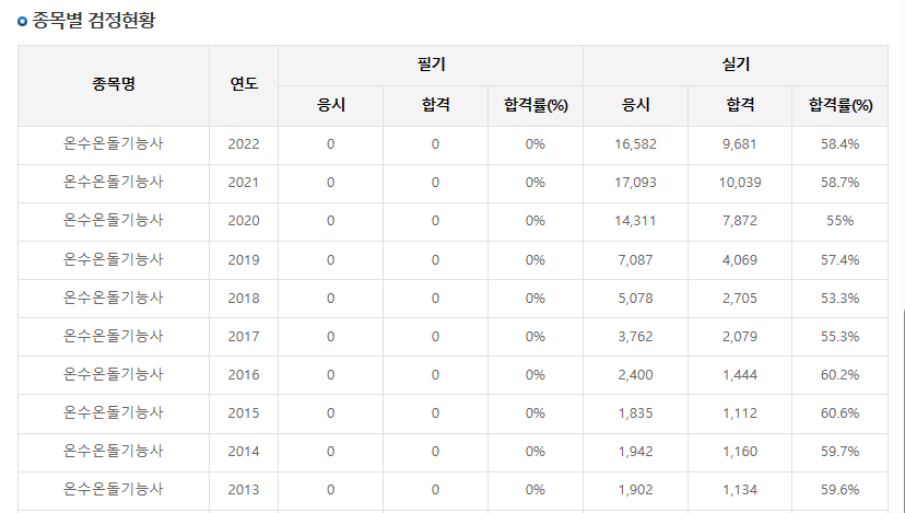 온수온돌기능사-검정현황