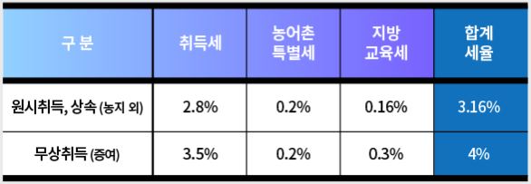 증여상속취득세