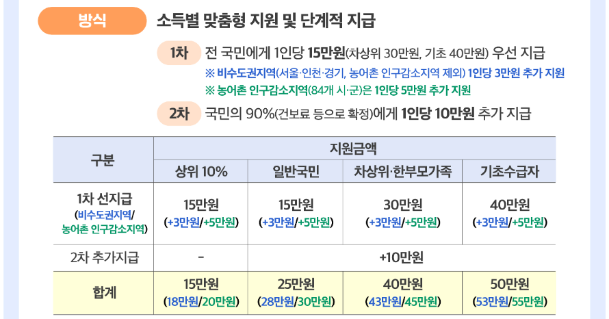 민생회복지원금 대상 금액