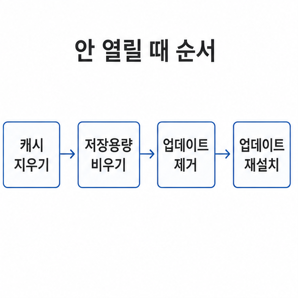 Play 스토어가 열리지 않을 때 조치 순서, 캐시 지우기에서 저장용량 비우기, 업데이트 제거, 업데이트 재설치로 이어지는 단계 도표