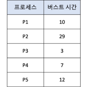 프로세스 예시