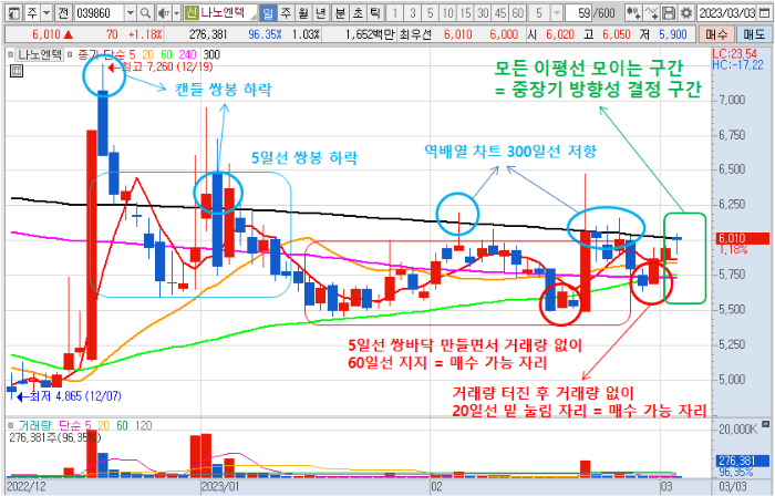 3월 3일 나노엔텍 주가 일봉 차트